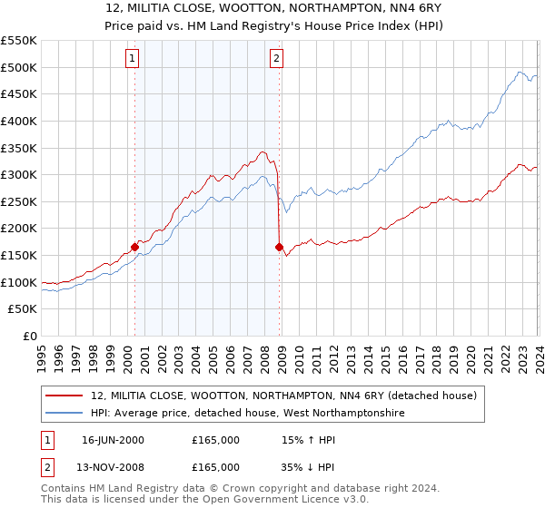 12, MILITIA CLOSE, WOOTTON, NORTHAMPTON, NN4 6RY: Price paid vs HM Land Registry's House Price Index