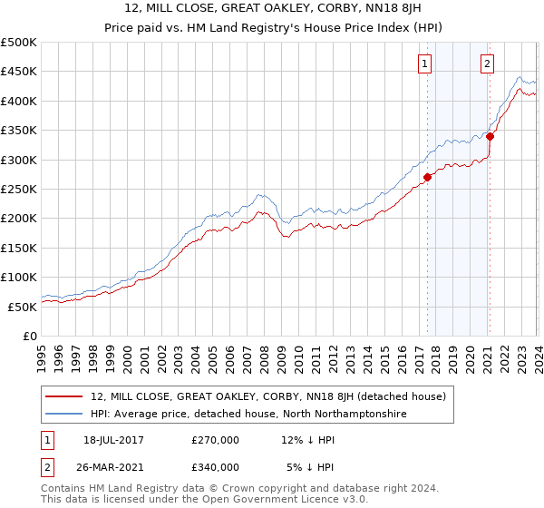 12, MILL CLOSE, GREAT OAKLEY, CORBY, NN18 8JH: Price paid vs HM Land Registry's House Price Index