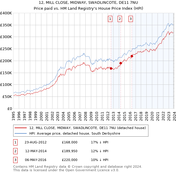 12, MILL CLOSE, MIDWAY, SWADLINCOTE, DE11 7NU: Price paid vs HM Land Registry's House Price Index