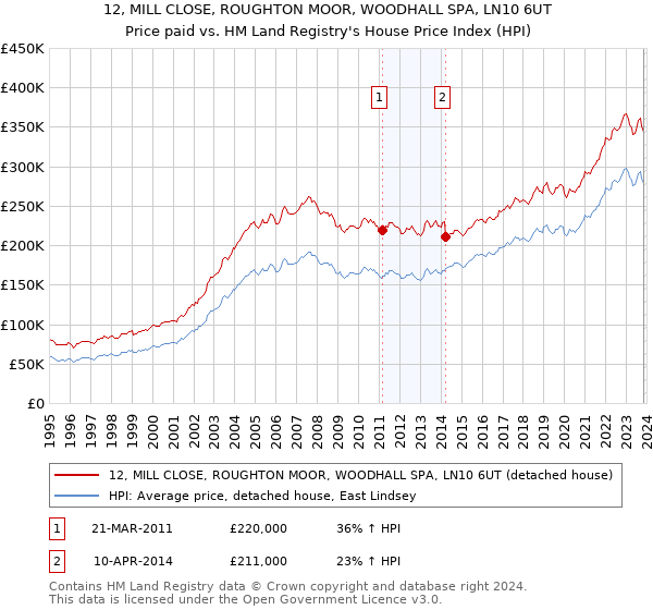 12, MILL CLOSE, ROUGHTON MOOR, WOODHALL SPA, LN10 6UT: Price paid vs HM Land Registry's House Price Index