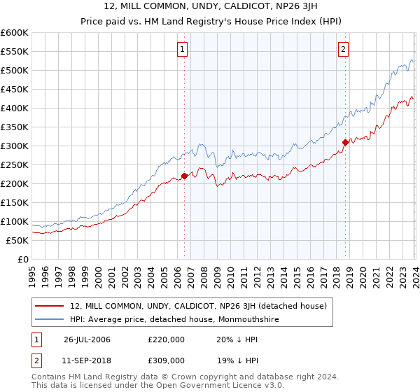 12, MILL COMMON, UNDY, CALDICOT, NP26 3JH: Price paid vs HM Land Registry's House Price Index