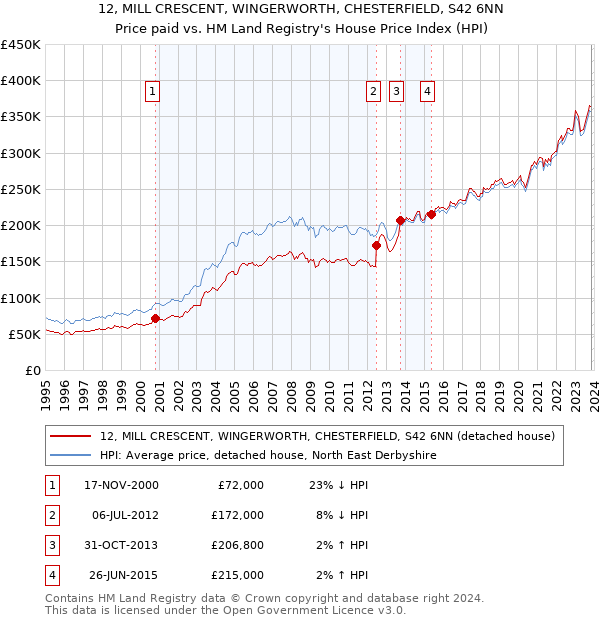 12, MILL CRESCENT, WINGERWORTH, CHESTERFIELD, S42 6NN: Price paid vs HM Land Registry's House Price Index