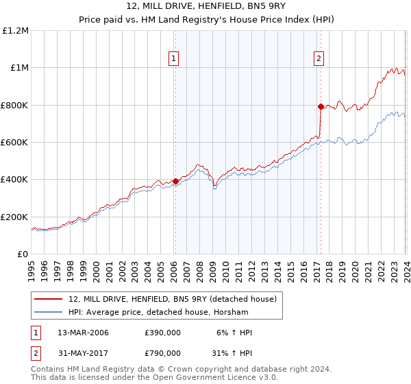 12, MILL DRIVE, HENFIELD, BN5 9RY: Price paid vs HM Land Registry's House Price Index