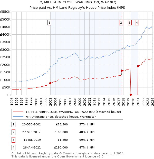 12, MILL FARM CLOSE, WARRINGTON, WA2 0LQ: Price paid vs HM Land Registry's House Price Index