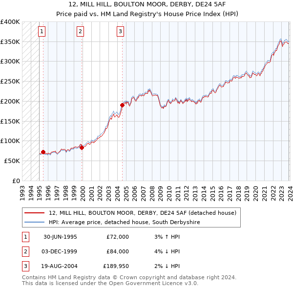 12, MILL HILL, BOULTON MOOR, DERBY, DE24 5AF: Price paid vs HM Land Registry's House Price Index