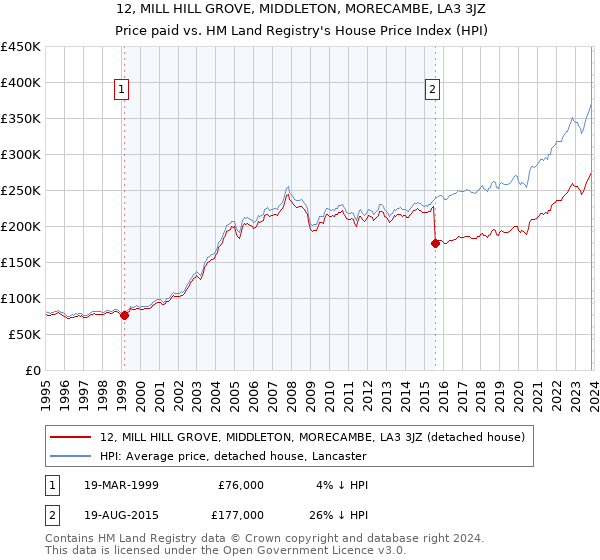 12, MILL HILL GROVE, MIDDLETON, MORECAMBE, LA3 3JZ: Price paid vs HM Land Registry's House Price Index