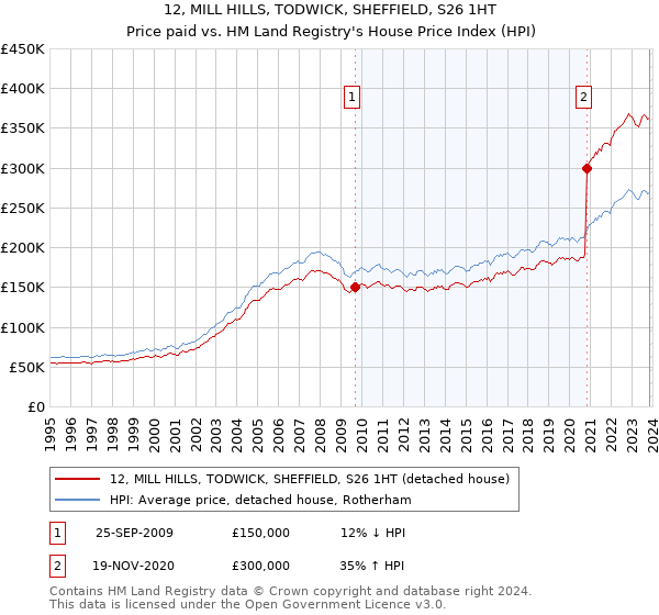 12, MILL HILLS, TODWICK, SHEFFIELD, S26 1HT: Price paid vs HM Land Registry's House Price Index