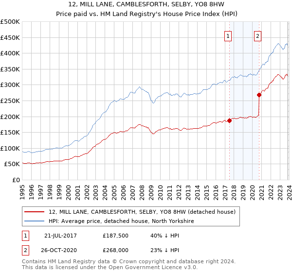 12, MILL LANE, CAMBLESFORTH, SELBY, YO8 8HW: Price paid vs HM Land Registry's House Price Index