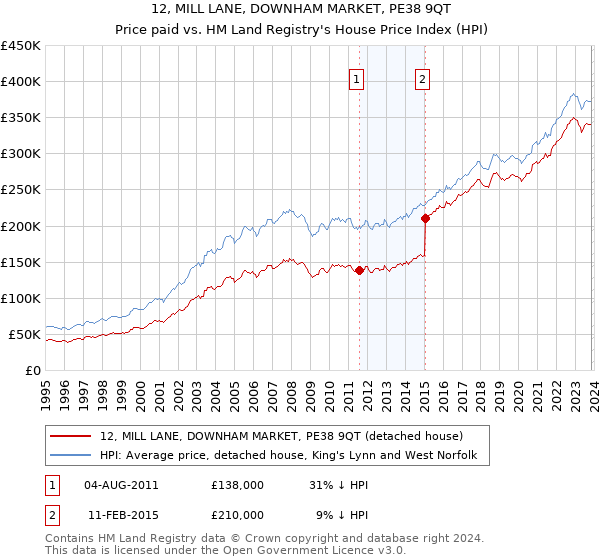 12, MILL LANE, DOWNHAM MARKET, PE38 9QT: Price paid vs HM Land Registry's House Price Index