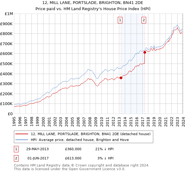 12, MILL LANE, PORTSLADE, BRIGHTON, BN41 2DE: Price paid vs HM Land Registry's House Price Index