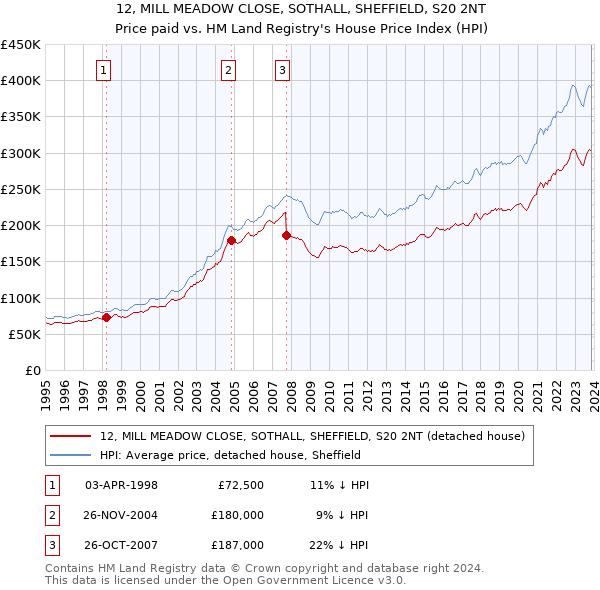 12, MILL MEADOW CLOSE, SOTHALL, SHEFFIELD, S20 2NT: Price paid vs HM Land Registry's House Price Index