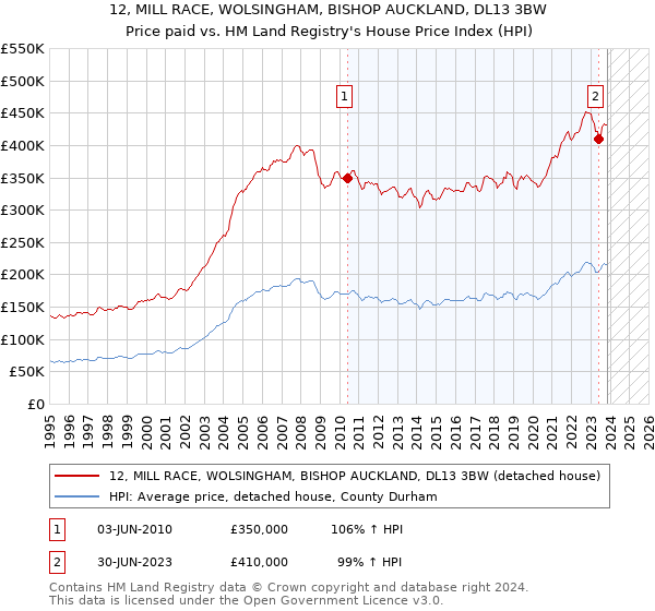 12, MILL RACE, WOLSINGHAM, BISHOP AUCKLAND, DL13 3BW: Price paid vs HM Land Registry's House Price Index