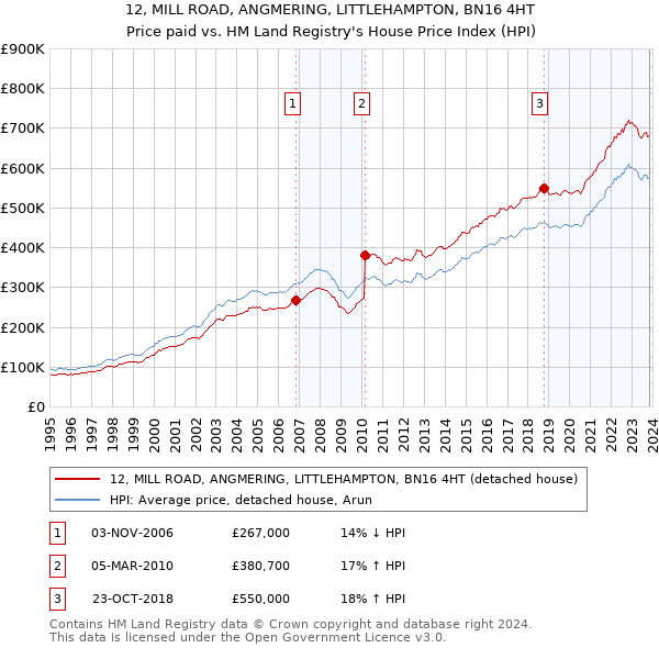 12, MILL ROAD, ANGMERING, LITTLEHAMPTON, BN16 4HT: Price paid vs HM Land Registry's House Price Index