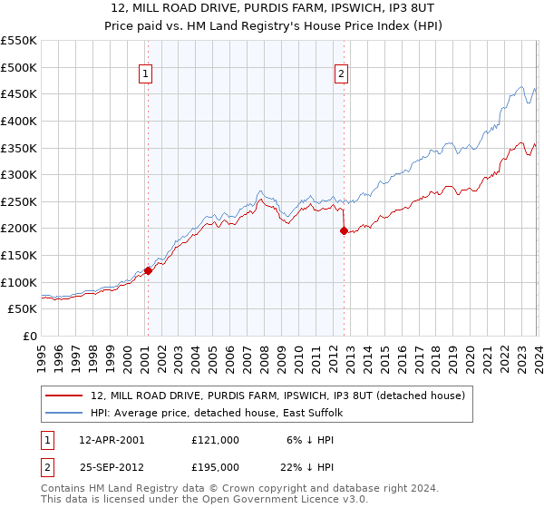 12, MILL ROAD DRIVE, PURDIS FARM, IPSWICH, IP3 8UT: Price paid vs HM Land Registry's House Price Index