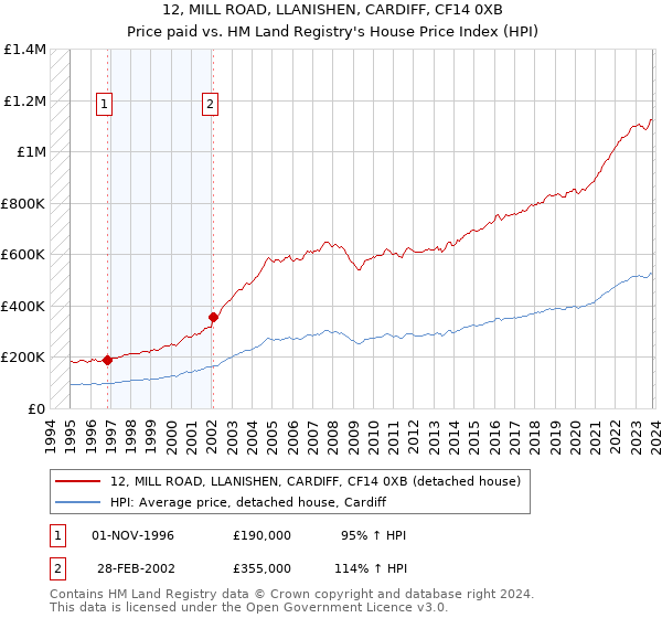 12, MILL ROAD, LLANISHEN, CARDIFF, CF14 0XB: Price paid vs HM Land Registry's House Price Index