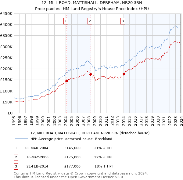 12, MILL ROAD, MATTISHALL, DEREHAM, NR20 3RN: Price paid vs HM Land Registry's House Price Index