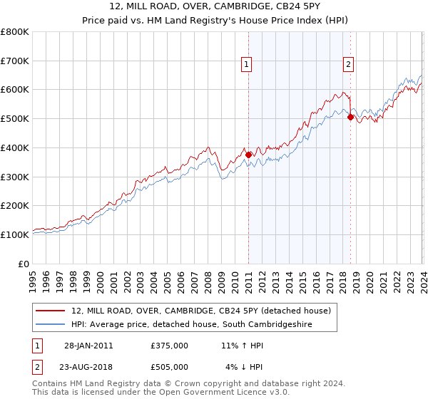 12, MILL ROAD, OVER, CAMBRIDGE, CB24 5PY: Price paid vs HM Land Registry's House Price Index