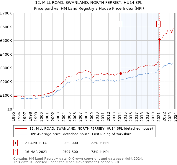 12, MILL ROAD, SWANLAND, NORTH FERRIBY, HU14 3PL: Price paid vs HM Land Registry's House Price Index