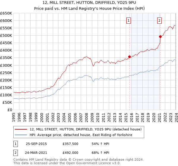 12, MILL STREET, HUTTON, DRIFFIELD, YO25 9PU: Price paid vs HM Land Registry's House Price Index
