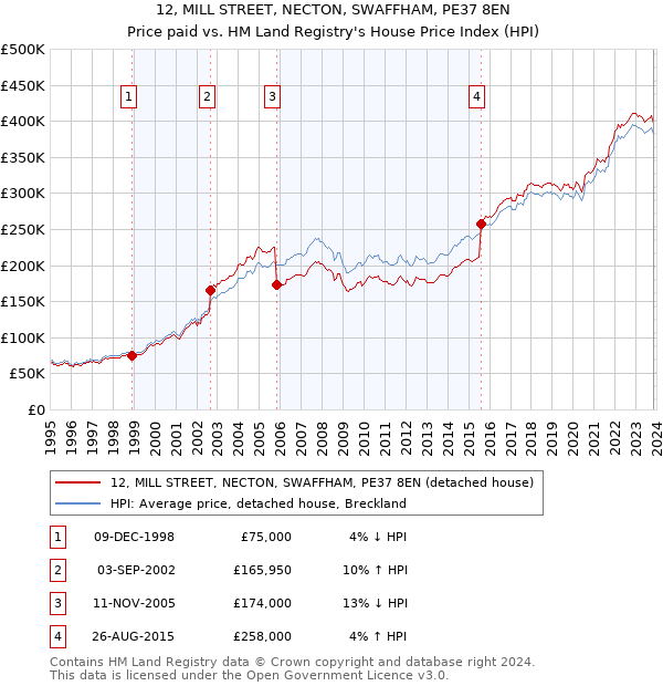 12, MILL STREET, NECTON, SWAFFHAM, PE37 8EN: Price paid vs HM Land Registry's House Price Index