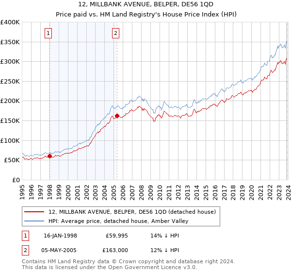 12, MILLBANK AVENUE, BELPER, DE56 1QD: Price paid vs HM Land Registry's House Price Index