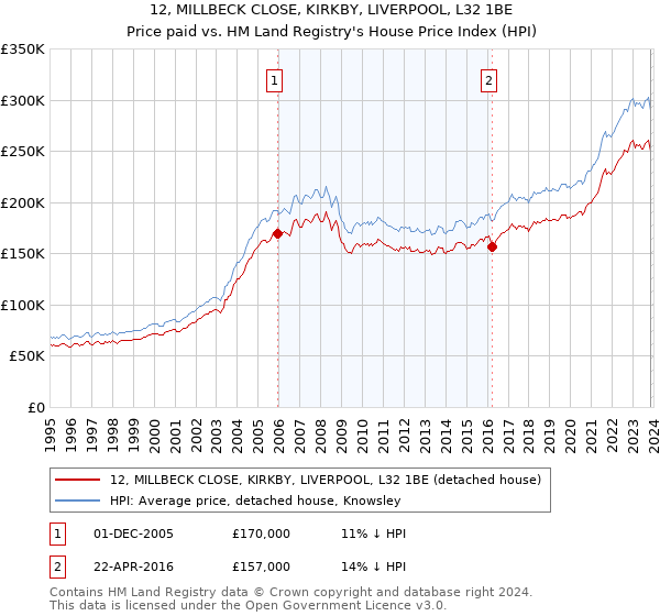 12, MILLBECK CLOSE, KIRKBY, LIVERPOOL, L32 1BE: Price paid vs HM Land Registry's House Price Index