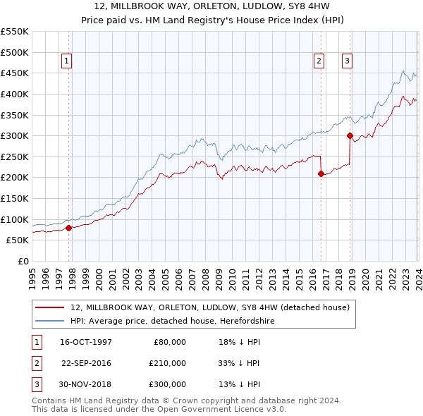 12, MILLBROOK WAY, ORLETON, LUDLOW, SY8 4HW: Price paid vs HM Land Registry's House Price Index
