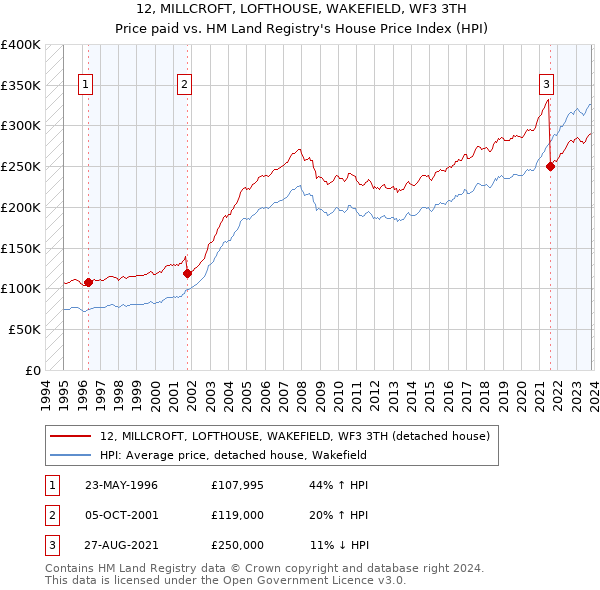 12, MILLCROFT, LOFTHOUSE, WAKEFIELD, WF3 3TH: Price paid vs HM Land Registry's House Price Index