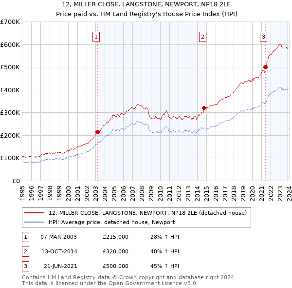 12, MILLER CLOSE, LANGSTONE, NEWPORT, NP18 2LE: Price paid vs HM Land Registry's House Price Index