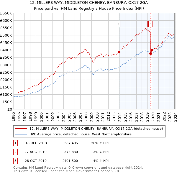12, MILLERS WAY, MIDDLETON CHENEY, BANBURY, OX17 2GA: Price paid vs HM Land Registry's House Price Index