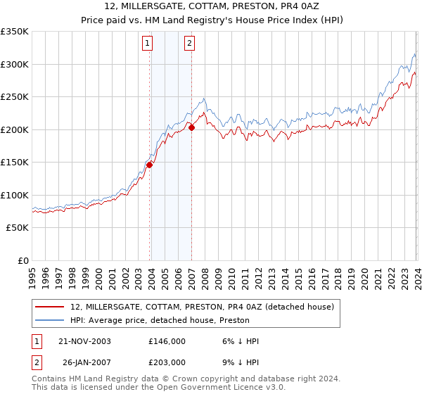 12, MILLERSGATE, COTTAM, PRESTON, PR4 0AZ: Price paid vs HM Land Registry's House Price Index