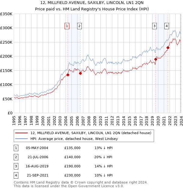 12, MILLFIELD AVENUE, SAXILBY, LINCOLN, LN1 2QN: Price paid vs HM Land Registry's House Price Index