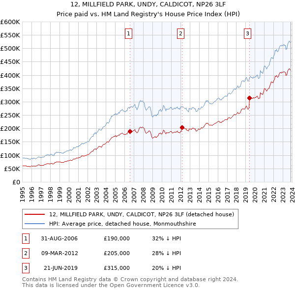 12, MILLFIELD PARK, UNDY, CALDICOT, NP26 3LF: Price paid vs HM Land Registry's House Price Index