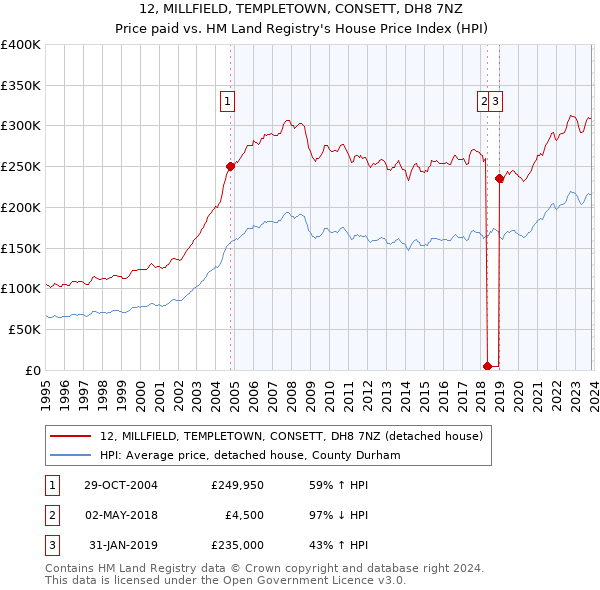 12, MILLFIELD, TEMPLETOWN, CONSETT, DH8 7NZ: Price paid vs HM Land Registry's House Price Index