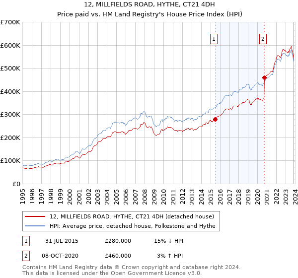 12, MILLFIELDS ROAD, HYTHE, CT21 4DH: Price paid vs HM Land Registry's House Price Index