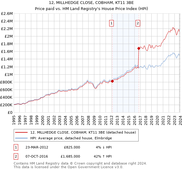 12, MILLHEDGE CLOSE, COBHAM, KT11 3BE: Price paid vs HM Land Registry's House Price Index