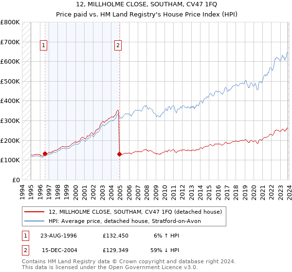 12, MILLHOLME CLOSE, SOUTHAM, CV47 1FQ: Price paid vs HM Land Registry's House Price Index