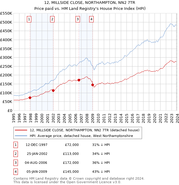 12, MILLSIDE CLOSE, NORTHAMPTON, NN2 7TR: Price paid vs HM Land Registry's House Price Index
