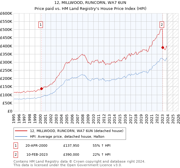 12, MILLWOOD, RUNCORN, WA7 6UN: Price paid vs HM Land Registry's House Price Index