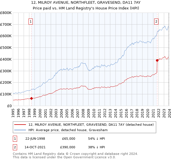 12, MILROY AVENUE, NORTHFLEET, GRAVESEND, DA11 7AY: Price paid vs HM Land Registry's House Price Index