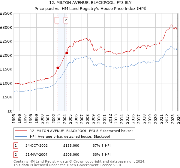 12, MILTON AVENUE, BLACKPOOL, FY3 8LY: Price paid vs HM Land Registry's House Price Index