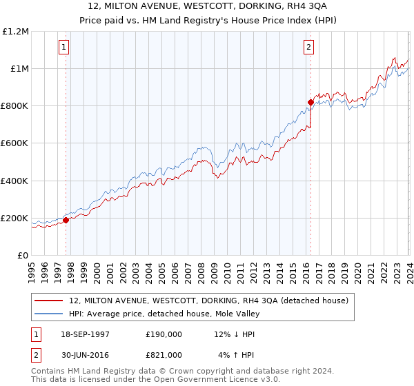 12, MILTON AVENUE, WESTCOTT, DORKING, RH4 3QA: Price paid vs HM Land Registry's House Price Index