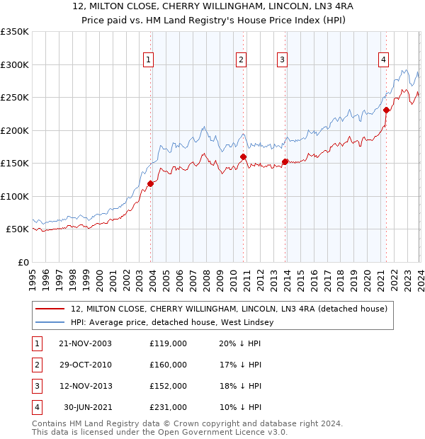 12, MILTON CLOSE, CHERRY WILLINGHAM, LINCOLN, LN3 4RA: Price paid vs HM Land Registry's House Price Index