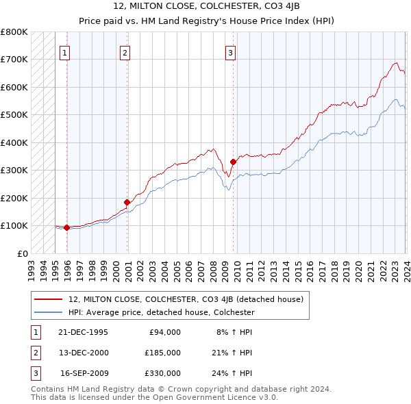 12, MILTON CLOSE, COLCHESTER, CO3 4JB: Price paid vs HM Land Registry's House Price Index