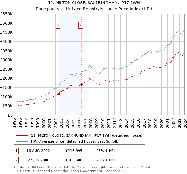 12, MILTON CLOSE, SAXMUNDHAM, IP17 1WH: Price paid vs HM Land Registry's House Price Index