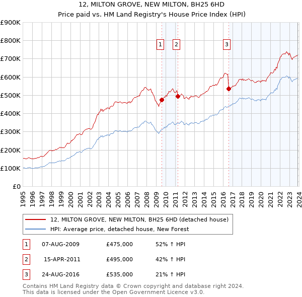 12, MILTON GROVE, NEW MILTON, BH25 6HD: Price paid vs HM Land Registry's House Price Index