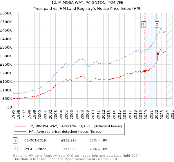 12, MIMOSA WAY, PAIGNTON, TQ4 7FE: Price paid vs HM Land Registry's House Price Index