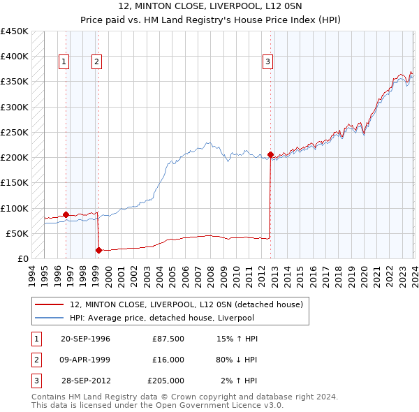 12, MINTON CLOSE, LIVERPOOL, L12 0SN: Price paid vs HM Land Registry's House Price Index
