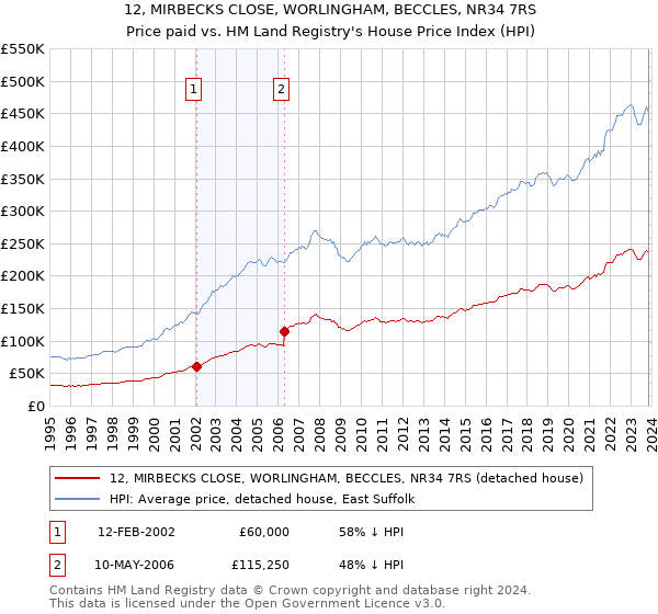 12, MIRBECKS CLOSE, WORLINGHAM, BECCLES, NR34 7RS: Price paid vs HM Land Registry's House Price Index