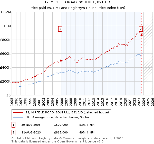 12, MIRFIELD ROAD, SOLIHULL, B91 1JD: Price paid vs HM Land Registry's House Price Index